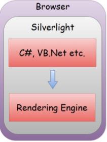 Feature of Silverlight