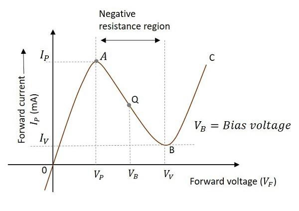 Tunnel Diode VI