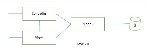 MVC-II Architecture