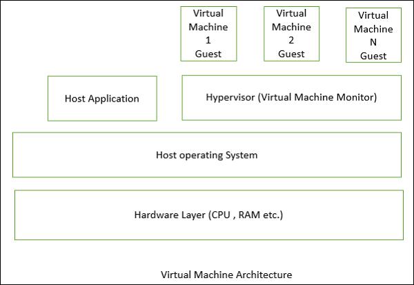 Virtual Machine Architecture