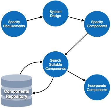 Reuse Process