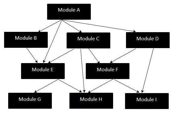 Big Bang testing in Test Life Cycle