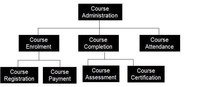 Functional Decomposition in SDLC