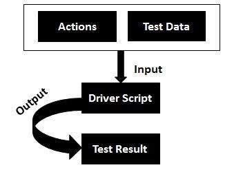 Keyword Driven testing in Automation Testing