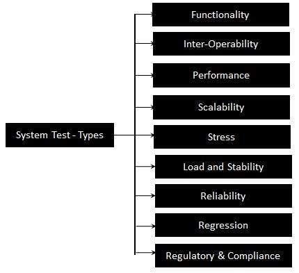 System testing in Test Life Cycle