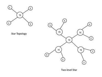 star topology