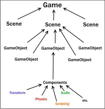 Unity Composes