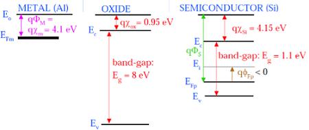 Energy Level Diagram of Components