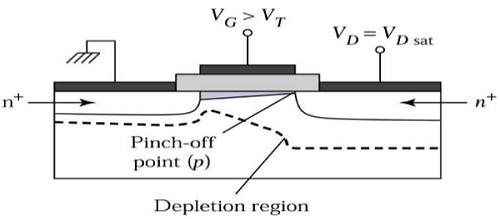 Saturation Region