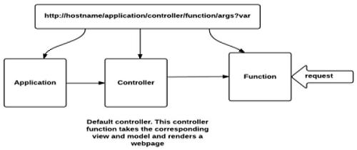 Function Init