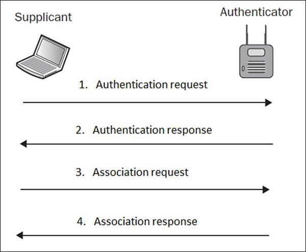 Open Authentication