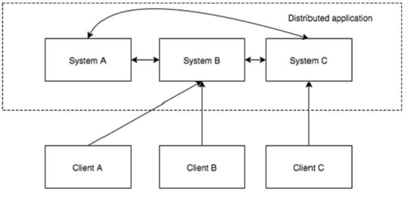 Distributed Application