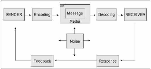 Marketing Communication Process