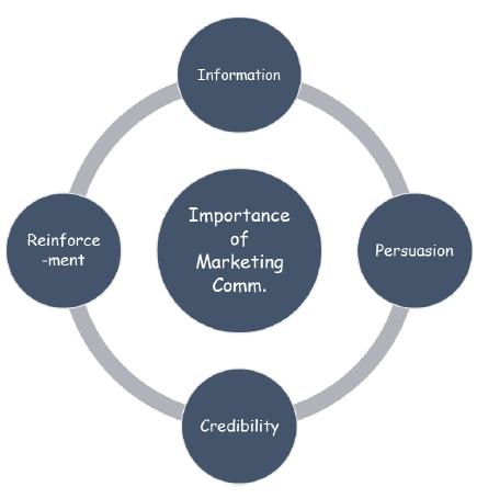 Marketing Communications Important