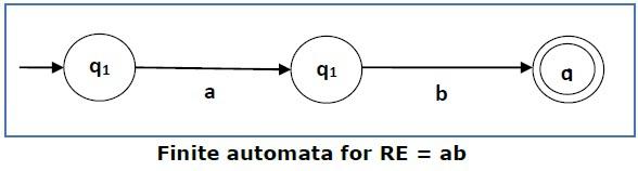 Finite Automata for RE1
