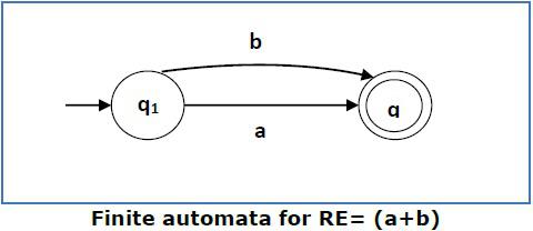 Finite Automata for RE2