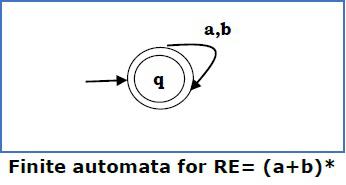 Finite Automata for RE3