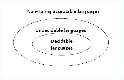 Undecidable Languages