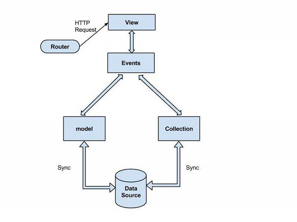 Backbone.js Architecture
