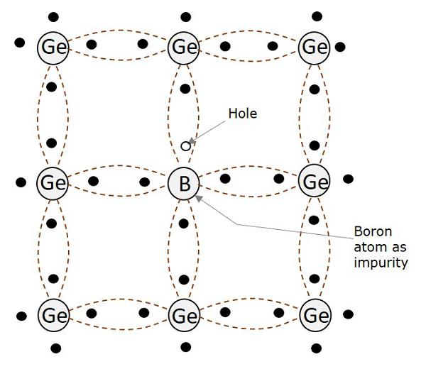 P type Extrinsic Semiconductor