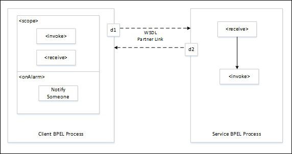 Asynchronous Interactions Timer