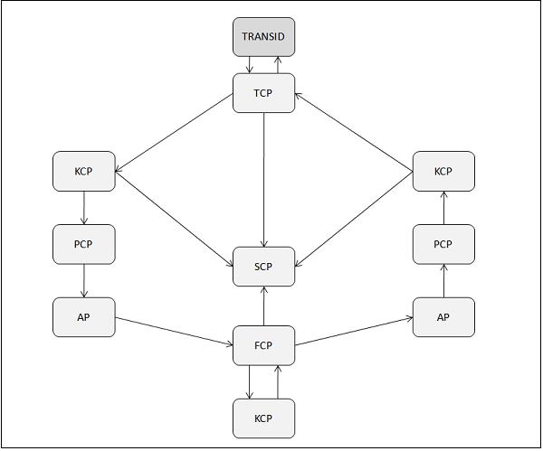 CICS Transaction Life Cycle