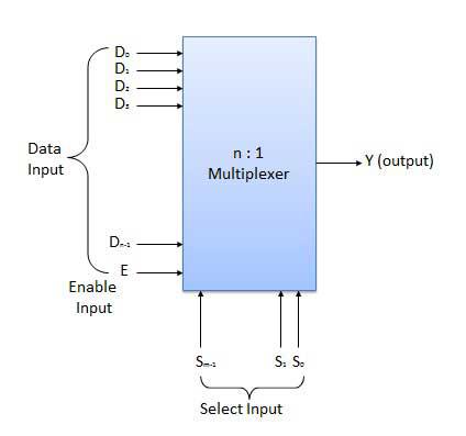 Block Diagram of n:1 Multiplexer