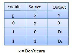 2:1 Multiplexer Truth Table