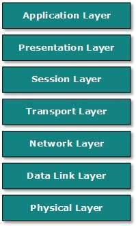 OSI Model