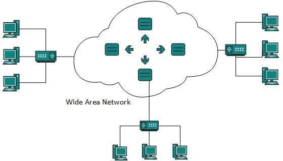 Wide Area Network