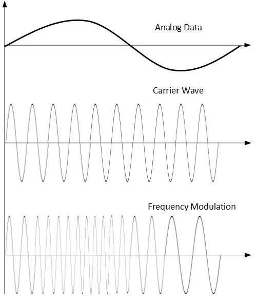 Frequency Modulation