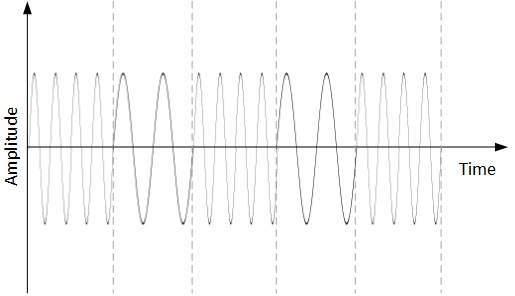 Frequency Shift Keying