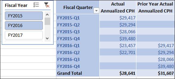 Actual Annualized CPH