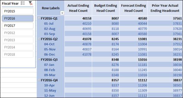 Ending Headcount Measures