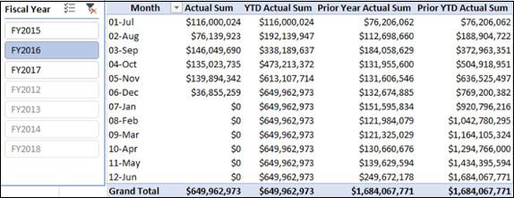 Prior Year Actual Sum
