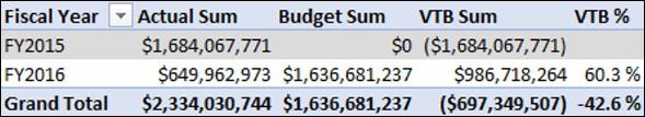 Variance to Budget Measures