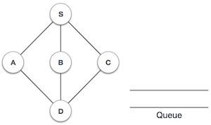Breadth First Search Step One