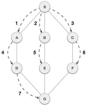 Breadth First Traversal