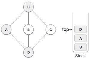 Depth First Search Step Four