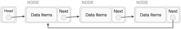 Singly Linked List as Circular Linked List