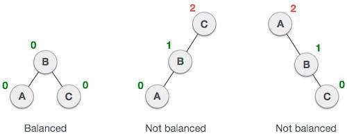 Unbalanced AVL Trees