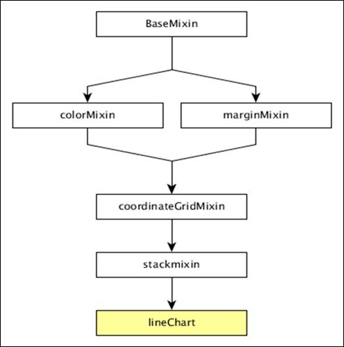 Line Chart Methods