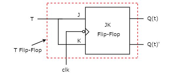 Circuit Diagram of T Flip-Flop with JK Flip-Flop