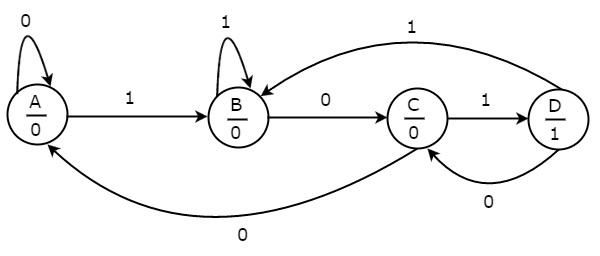 State Diagram Moore State Machine