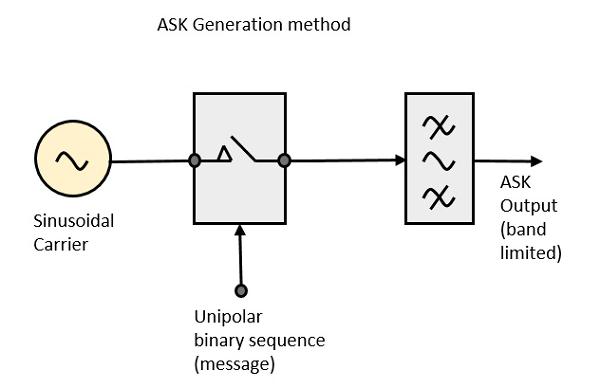 ASK Modulator