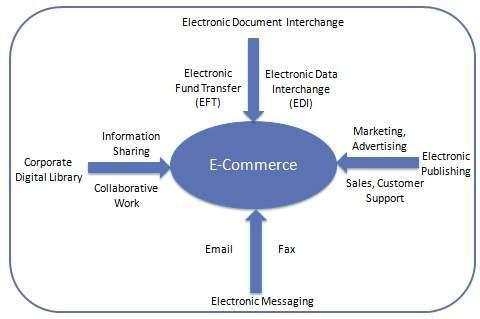 e-commerce overview