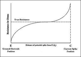 Resistance Curve