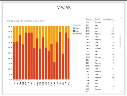 Medal Count Women