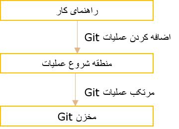 Git Tutorial