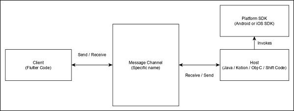 Specific Code Architecture